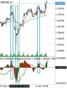 Awesome Oscillator(オーサムオシレーター)、アリゲーター(Alligator) GBPUSD 1H