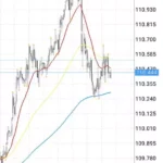 Fractals(フラクタル) USDJPY