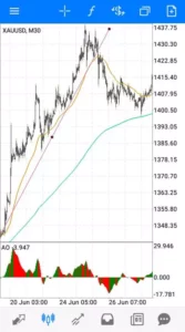 ゴールド(XAUUSD) トレンドライン 02